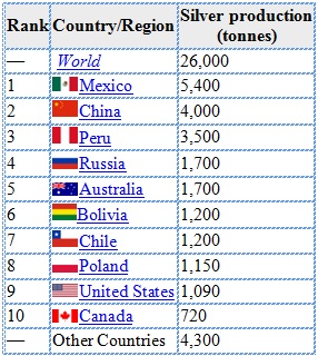 silver producing nations