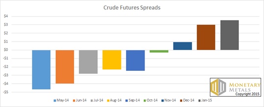 crude futures spread