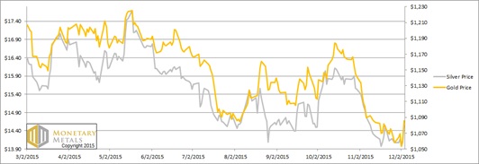 silver and gold prices